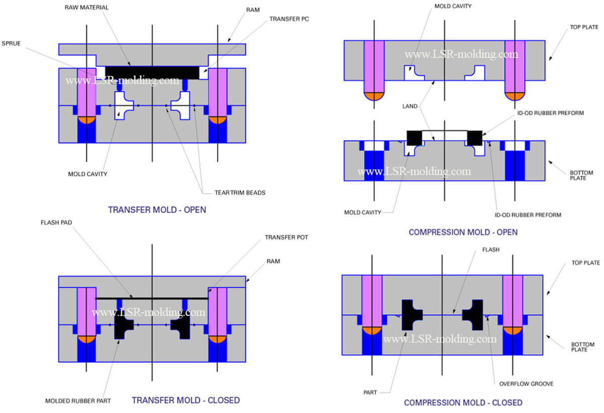 Transfer Molding & Compression Molding or Injection Mold? Better Silicone