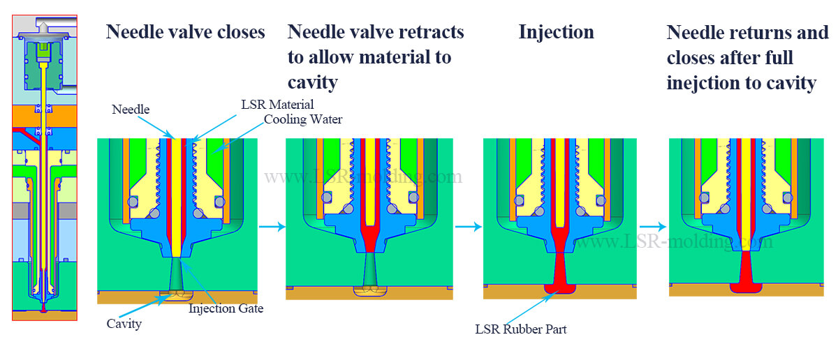 LSR Injection Mold with Cold Runner - Better Silicone